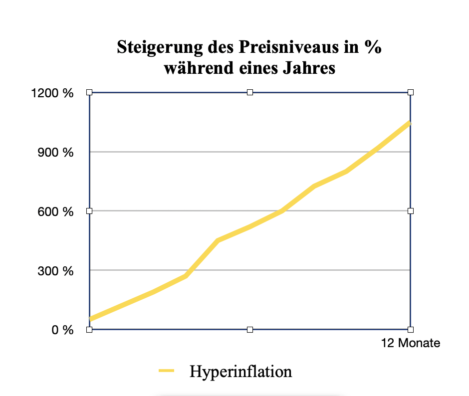 Hyperinflationsrate 